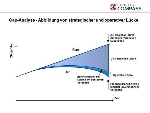 Gap-Analyse - Abbildung von strategischer und operativer Lücke